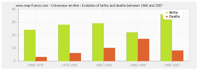 Crèvecœur-en-Brie : Evolution of births and deaths between 1968 and 2007