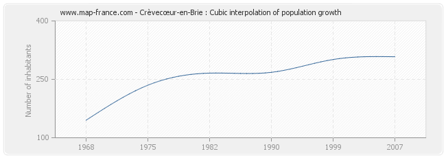 Crèvecœur-en-Brie : Cubic interpolation of population growth