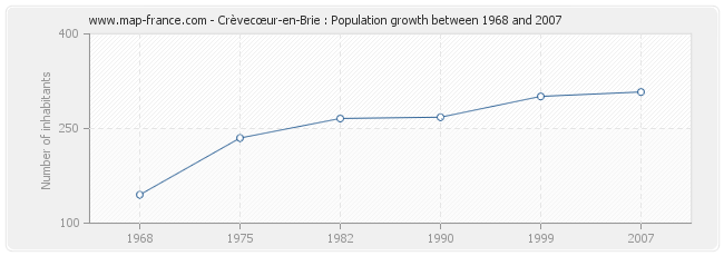 Population Crèvecœur-en-Brie