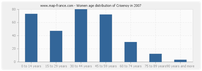 Women age distribution of Crisenoy in 2007