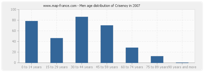 Men age distribution of Crisenoy in 2007