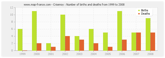 Crisenoy : Number of births and deaths from 1999 to 2008