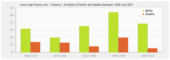 Crisenoy : Evolution of births and deaths between 1968 and 2007
