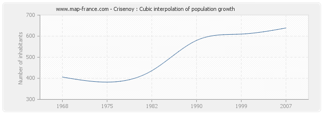 Crisenoy : Cubic interpolation of population growth