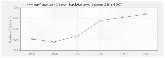 Population Crisenoy