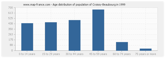 Age distribution of population of Croissy-Beaubourg in 1999