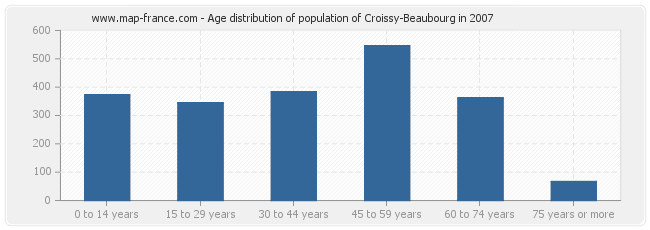 Age distribution of population of Croissy-Beaubourg in 2007