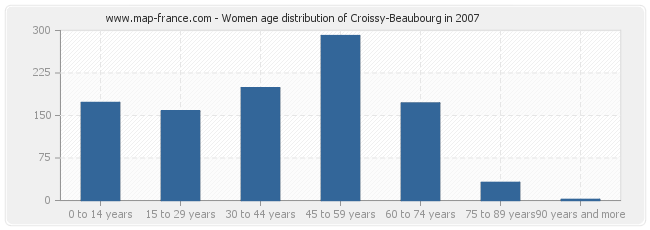 Women age distribution of Croissy-Beaubourg in 2007