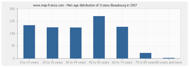 Men age distribution of Croissy-Beaubourg in 2007