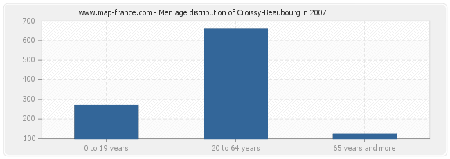Men age distribution of Croissy-Beaubourg in 2007