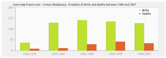 Croissy-Beaubourg : Evolution of births and deaths between 1968 and 2007
