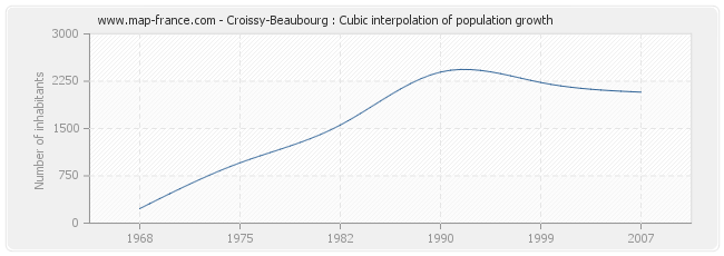 Croissy-Beaubourg : Cubic interpolation of population growth