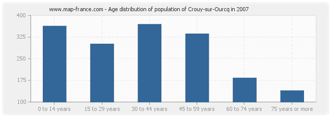 Age distribution of population of Crouy-sur-Ourcq in 2007