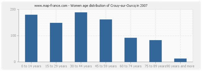 Women age distribution of Crouy-sur-Ourcq in 2007