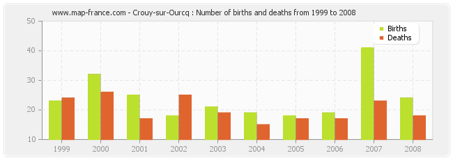 Crouy-sur-Ourcq : Number of births and deaths from 1999 to 2008