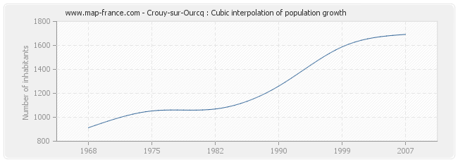 Crouy-sur-Ourcq : Cubic interpolation of population growth