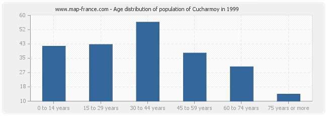 Age distribution of population of Cucharmoy in 1999