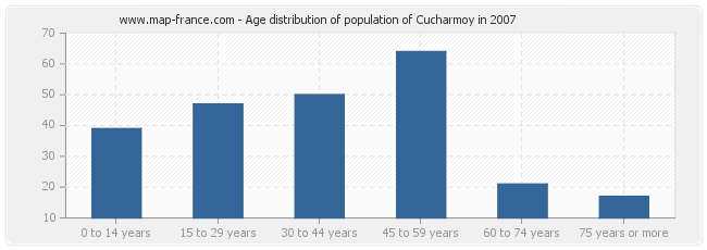Age distribution of population of Cucharmoy in 2007