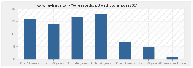 Women age distribution of Cucharmoy in 2007