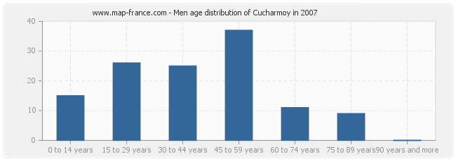 Men age distribution of Cucharmoy in 2007