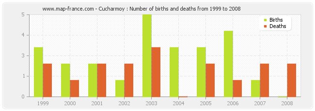 Cucharmoy : Number of births and deaths from 1999 to 2008