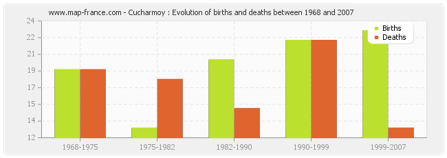 Cucharmoy : Evolution of births and deaths between 1968 and 2007