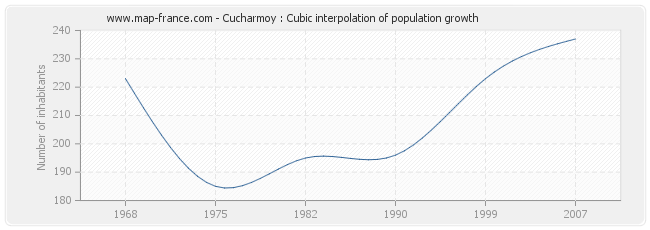 Cucharmoy : Cubic interpolation of population growth