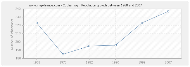 Population Cucharmoy