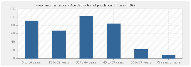 Age distribution of population of Cuisy in 1999