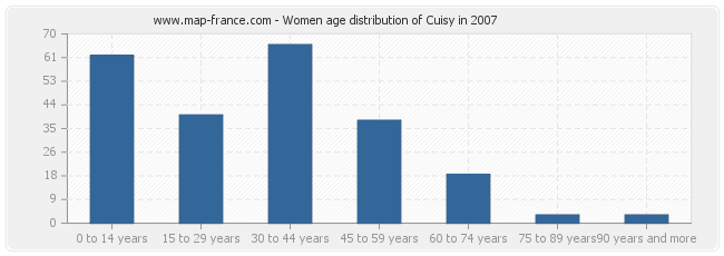 Women age distribution of Cuisy in 2007