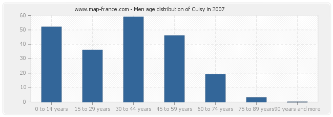 Men age distribution of Cuisy in 2007