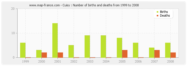 Cuisy : Number of births and deaths from 1999 to 2008