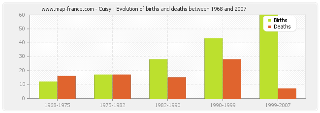 Cuisy : Evolution of births and deaths between 1968 and 2007