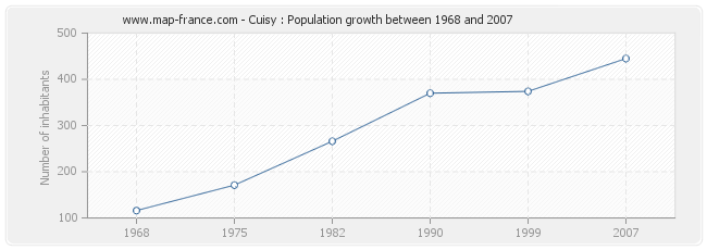 Population Cuisy