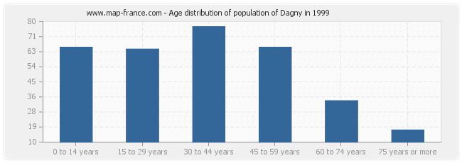 Age distribution of population of Dagny in 1999