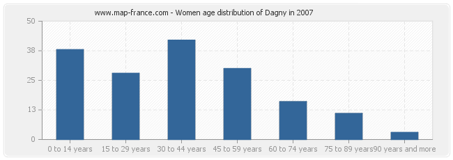 Women age distribution of Dagny in 2007