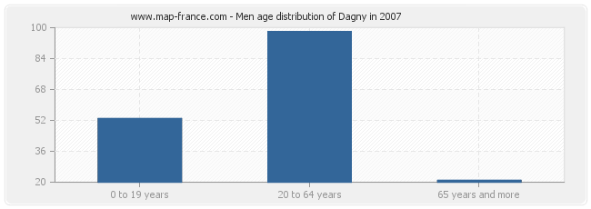Men age distribution of Dagny in 2007