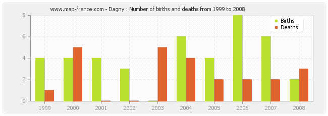 Dagny : Number of births and deaths from 1999 to 2008