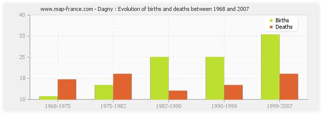 Dagny : Evolution of births and deaths between 1968 and 2007