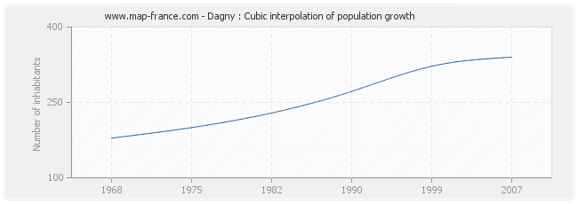 Dagny : Cubic interpolation of population growth