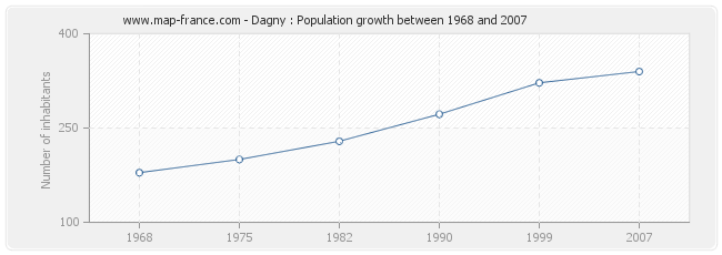 Population Dagny