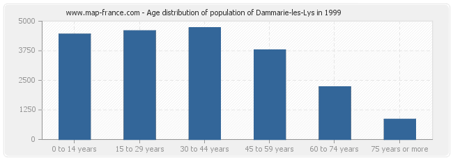 Age distribution of population of Dammarie-les-Lys in 1999