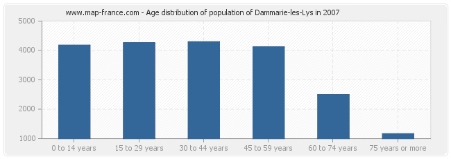 Age distribution of population of Dammarie-les-Lys in 2007