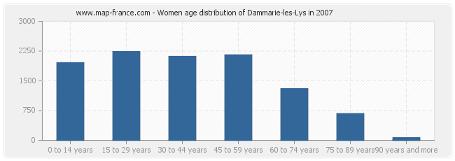 Women age distribution of Dammarie-les-Lys in 2007