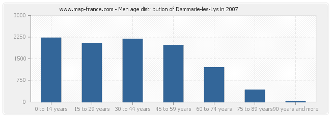 Men age distribution of Dammarie-les-Lys in 2007