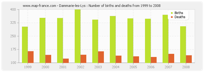 Dammarie-les-Lys : Number of births and deaths from 1999 to 2008