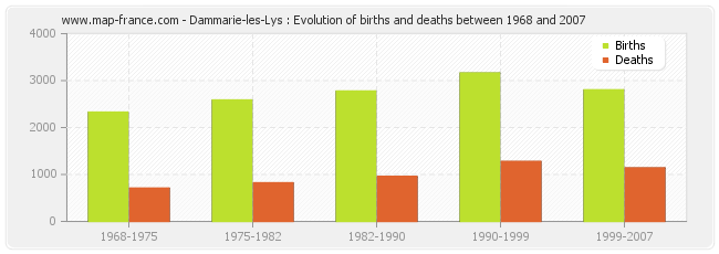 Dammarie-les-Lys : Evolution of births and deaths between 1968 and 2007
