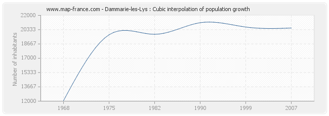 Dammarie-les-Lys : Cubic interpolation of population growth