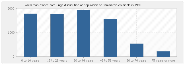Age distribution of population of Dammartin-en-Goële in 1999