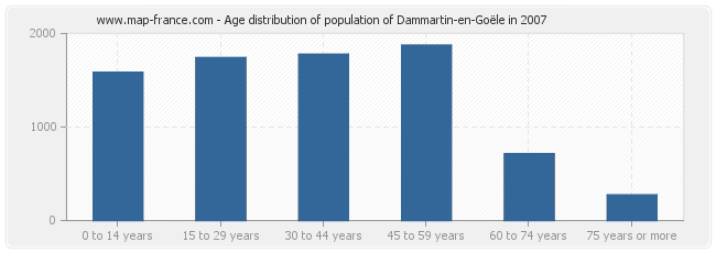 Age distribution of population of Dammartin-en-Goële in 2007